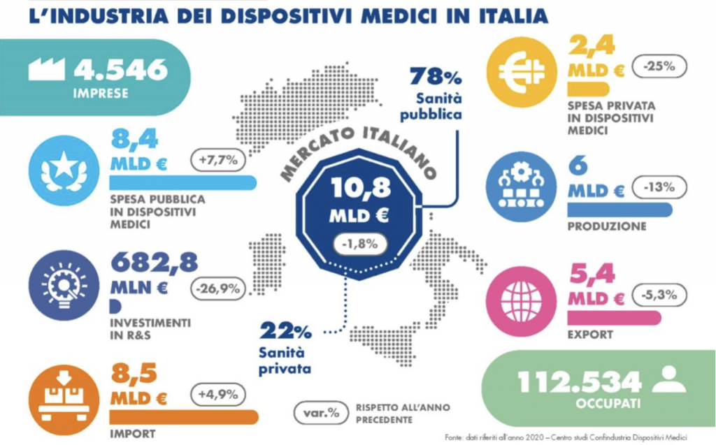 dispositivi medici confindustria